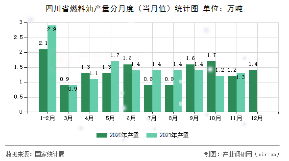 四川省燃料油產(chǎn)量分月度（當(dāng)月值）統(tǒng)計(jì)圖