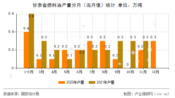 甘肅省燃料油產(chǎn)量分月（當(dāng)月值）統(tǒng)計(jì)