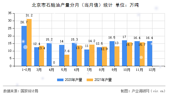 北京市石腦油產(chǎn)量分月（當月值）統(tǒng)計
