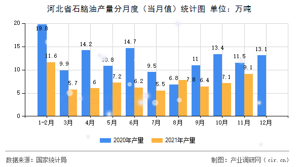 河北省石腦油產(chǎn)量分月度（當月值）統(tǒng)計圖