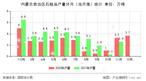 內(nèi)蒙古自治區(qū)石腦油產(chǎn)量分月（當(dāng)月值）統(tǒng)計