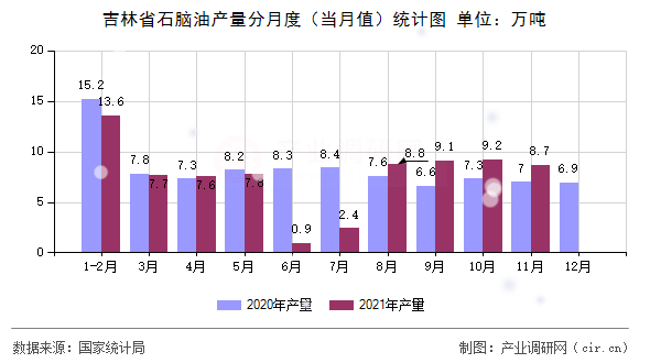 吉林省石腦油產(chǎn)量分月度（當(dāng)月值）統(tǒng)計圖