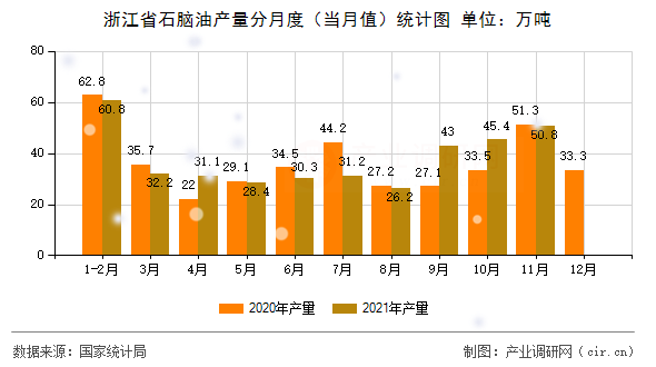 浙江省石腦油產(chǎn)量分月度（當月值）統(tǒng)計圖