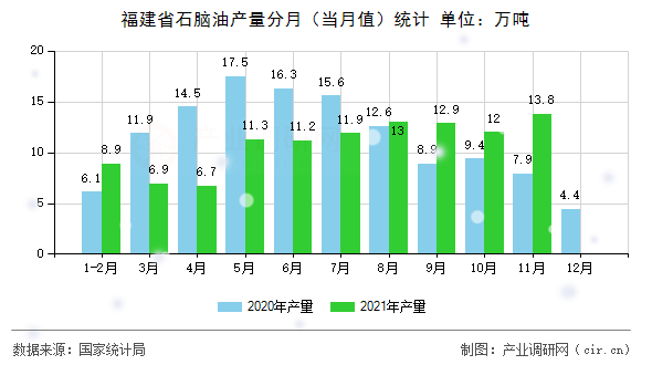 福建省石腦油產(chǎn)量分月（當月值）統(tǒng)計