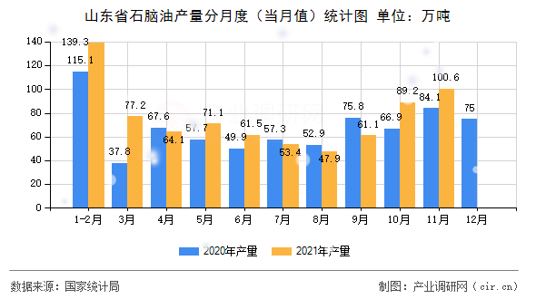山東省石腦油產(chǎn)量分月度（當(dāng)月值）統(tǒng)計圖