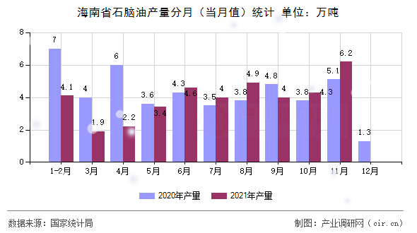 海南省石腦油產(chǎn)量分月（當(dāng)月值）統(tǒng)計
