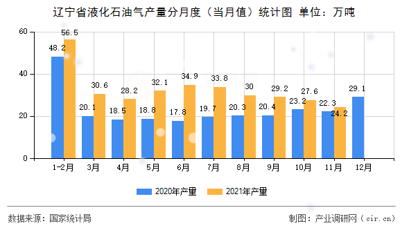 遼寧省液化石油氣產(chǎn)量分月度（當(dāng)月值）統(tǒng)計(jì)圖