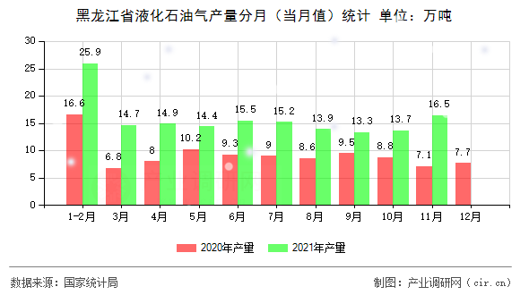 黑龍江省液化石油氣產(chǎn)量分月（當(dāng)月值）統(tǒng)計(jì)