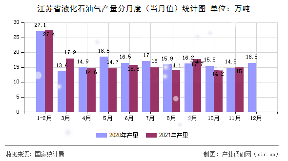 江蘇省液化石油氣產(chǎn)量分月度（當(dāng)月值）統(tǒng)計(jì)圖
