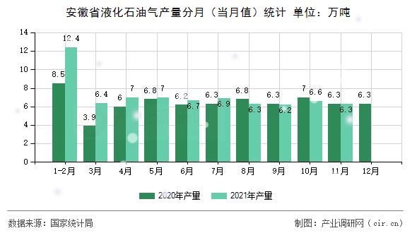 安徽省液化石油氣產(chǎn)量分月（當(dāng)月值）統(tǒng)計