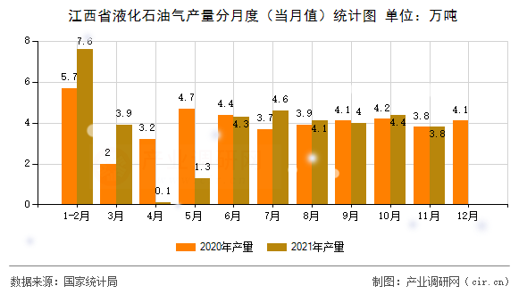 江西省液化石油氣產(chǎn)量分月度（當(dāng)月值）統(tǒng)計(jì)圖