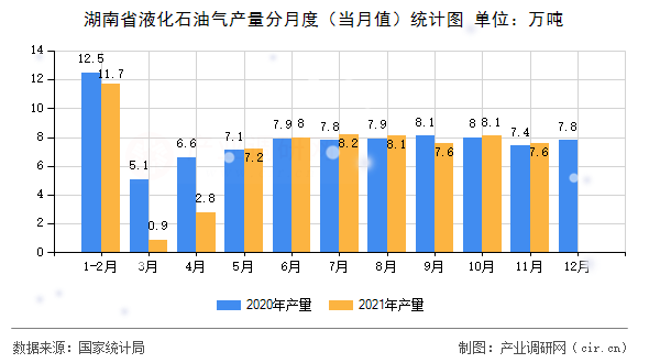 湖南省液化石油氣產(chǎn)量分月度（當(dāng)月值）統(tǒng)計(jì)圖