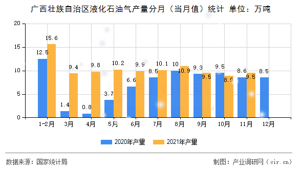 廣西壯族自治區(qū)液化石油氣產(chǎn)量分月（當(dāng)月值）統(tǒng)計