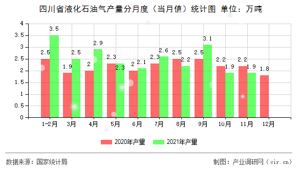 四川省液化石油氣產(chǎn)量分月度（當(dāng)月值）統(tǒng)計圖