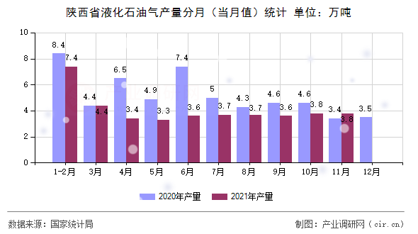 陜西省液化石油氣產(chǎn)量分月（當(dāng)月值）統(tǒng)計(jì)