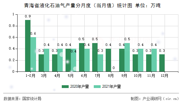 青海省液化石油氣產(chǎn)量分月度（當月值）統(tǒng)計圖