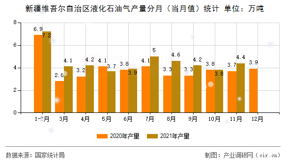 新疆維吾爾自治區(qū)液化石油氣產量分月（當月值）統(tǒng)計