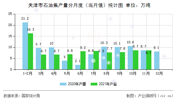 天津市石油焦產(chǎn)量分月度（當(dāng)月值）統(tǒng)計圖