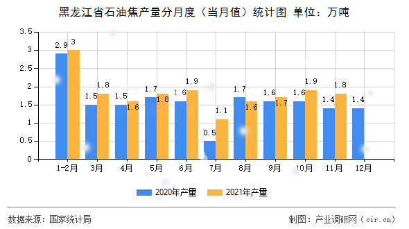 黑龍江省石油焦產(chǎn)量分月度（當月值）統(tǒng)計圖