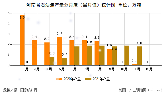 河南省石油焦產(chǎn)量分月度（當(dāng)月值）統(tǒng)計圖