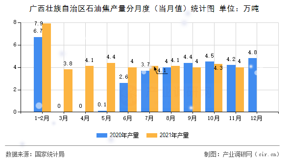 廣西壯族自治區(qū)石油焦產(chǎn)量分月度（當(dāng)月值）統(tǒng)計圖
