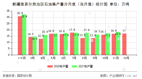 新疆維吾爾自治區(qū)石油焦產(chǎn)量分月度（當(dāng)月值）統(tǒng)計圖