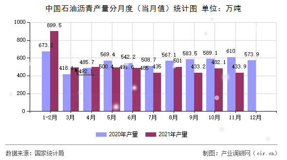 中國石油瀝青產(chǎn)量分月度（當(dāng)月值）統(tǒng)計圖