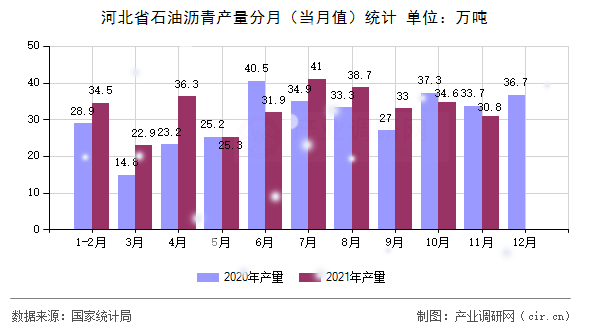 河北省石油瀝青產(chǎn)量分月（當(dāng)月值）統(tǒng)計(jì)