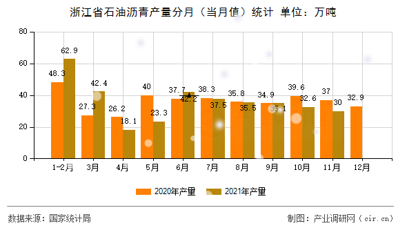 浙江省石油瀝青產(chǎn)量分月（當(dāng)月值）統(tǒng)計