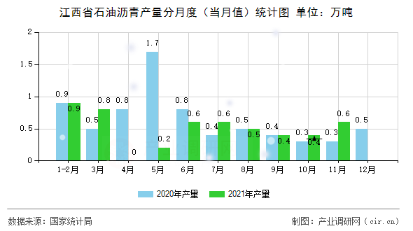 江西省石油瀝青產(chǎn)量分月度（當(dāng)月值）統(tǒng)計圖
