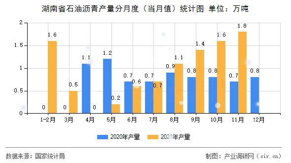湖南省石油瀝青產(chǎn)量分月度（當(dāng)月值）統(tǒng)計(jì)圖