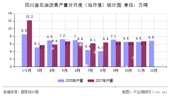 四川省石油瀝青產(chǎn)量分月度（當(dāng)月值）統(tǒng)計(jì)圖