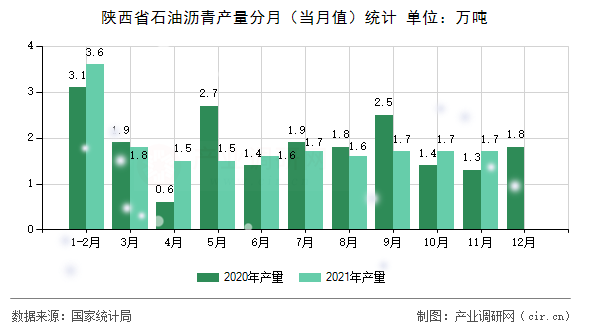 陜西省石油瀝青產(chǎn)量分月（當(dāng)月值）統(tǒng)計(jì)