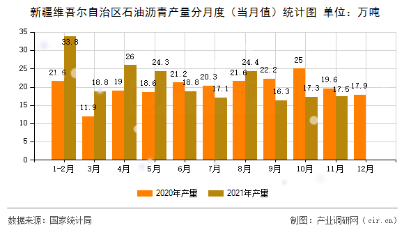 新疆維吾爾自治區(qū)石油瀝青產(chǎn)量分月度（當(dāng)月值）統(tǒng)計圖