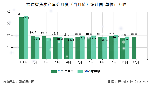 福建省焦炭產(chǎn)量分月度（當(dāng)月值）統(tǒng)計圖