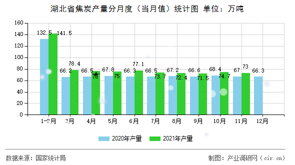 湖北省焦炭產(chǎn)量分月度（當(dāng)月值）統(tǒng)計(jì)圖