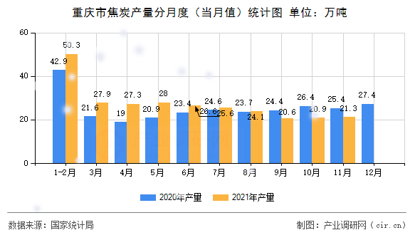 重慶市焦炭產(chǎn)量分月度（當(dāng)月值）統(tǒng)計(jì)圖
