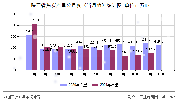 陜西省焦炭產(chǎn)量分月度（當(dāng)月值）統(tǒng)計圖