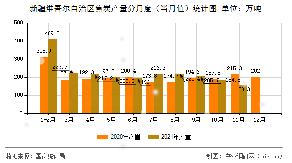 新疆維吾爾自治區(qū)焦炭產(chǎn)量分月度（當(dāng)月值）統(tǒng)計(jì)圖