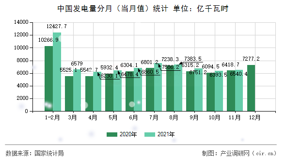 中國(guó)發(fā)電量分月（當(dāng)月值）統(tǒng)計(jì)