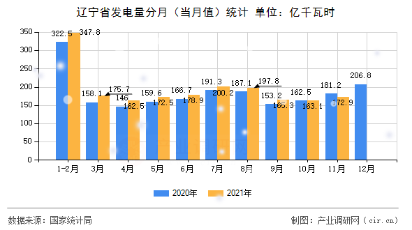 遼寧省發(fā)電量分月（當月值）統(tǒng)計