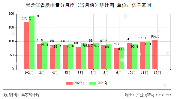 黑龍江省發(fā)電量分月度（當(dāng)月值）統(tǒng)計圖