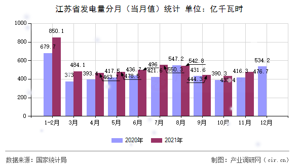 江蘇省發(fā)電量分月（當(dāng)月值）統(tǒng)計(jì)