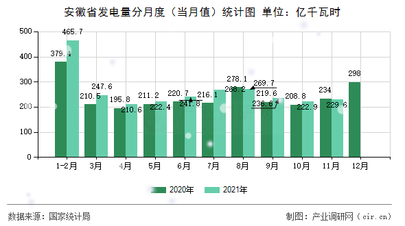 安徽省發(fā)電量分月度（當(dāng)月值）統(tǒng)計圖