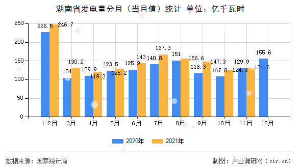 湖南省發(fā)電量分月（當(dāng)月值）統(tǒng)計(jì)
