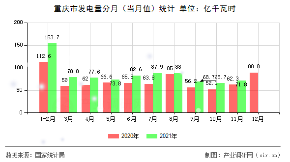 重慶市發(fā)電量分月（當(dāng)月值）統(tǒng)計(jì)