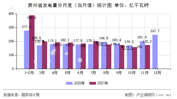 貴州省發(fā)電量分月度（當月值）統(tǒng)計圖