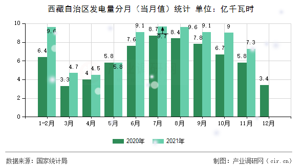 西藏自治區(qū)發(fā)電量分月（當(dāng)月值）統(tǒng)計