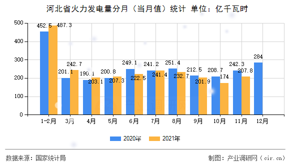 河北省火力發(fā)電量分月（當(dāng)月值）統(tǒng)計