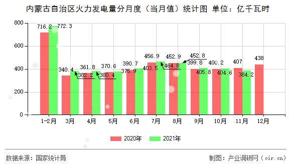 內(nèi)蒙古自治區(qū)火力發(fā)電量分月度（當(dāng)月值）統(tǒng)計圖
